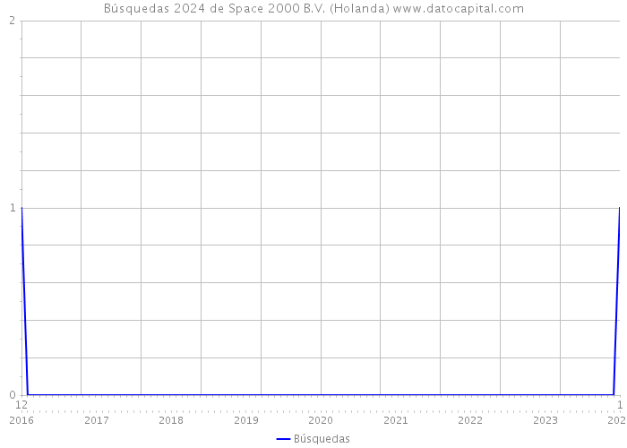 Búsquedas 2024 de Space 2000 B.V. (Holanda) 