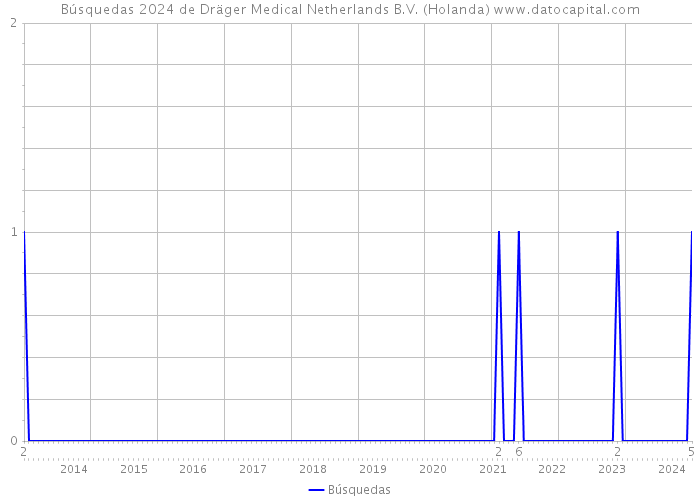 Búsquedas 2024 de Dräger Medical Netherlands B.V. (Holanda) 