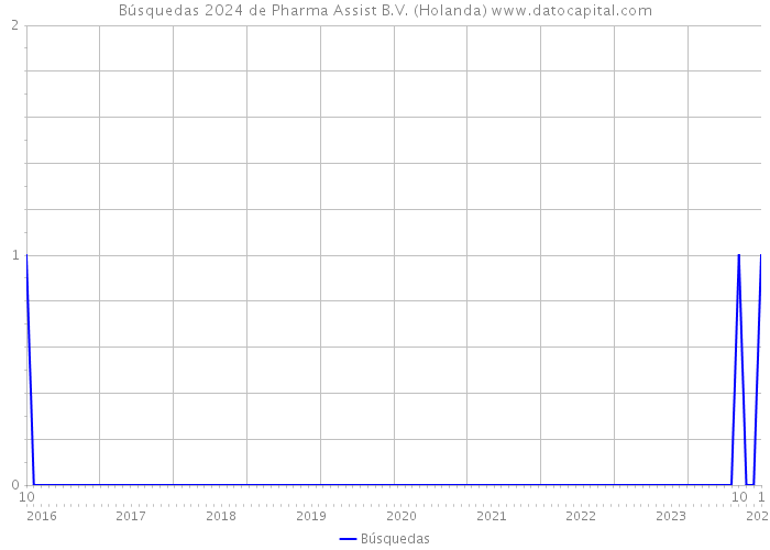 Búsquedas 2024 de Pharma Assist B.V. (Holanda) 