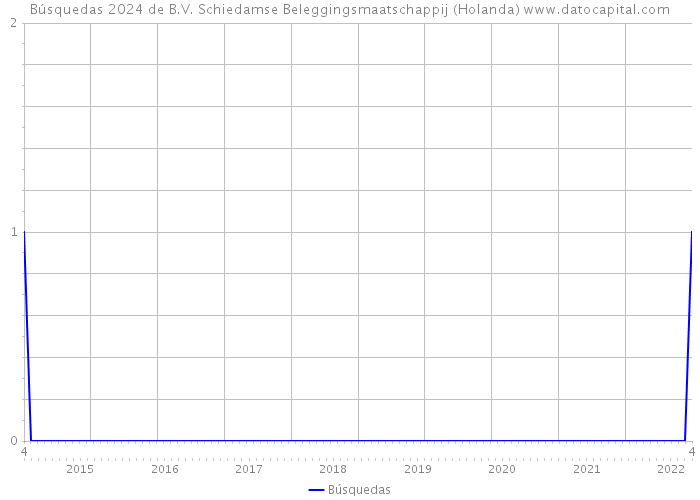Búsquedas 2024 de B.V. Schiedamse Beleggingsmaatschappij (Holanda) 