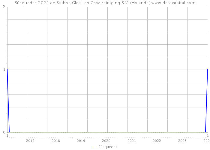 Búsquedas 2024 de Stubbe Glas- en Gevelreiniging B.V. (Holanda) 