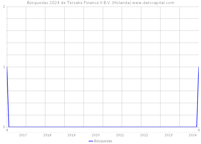 Búsquedas 2024 de Terzake Finance II B.V. (Holanda) 