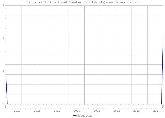 Búsquedas 2024 de Krauth Sanitair B.V. (Holanda) 