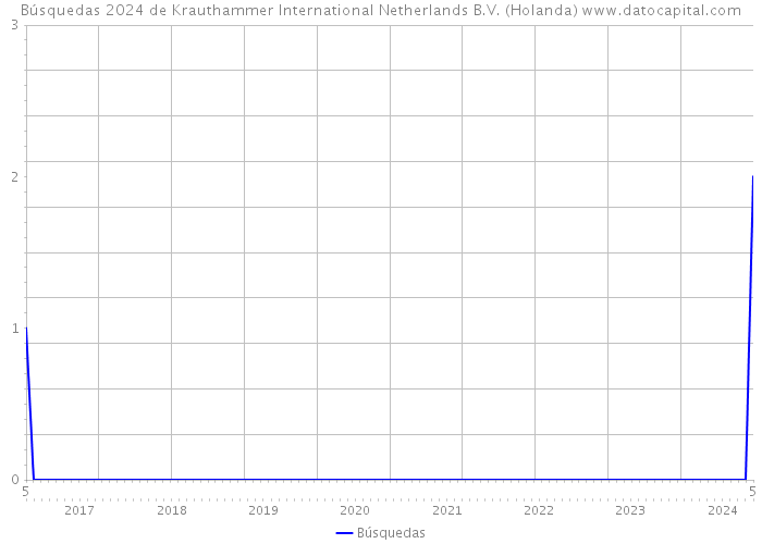 Búsquedas 2024 de Krauthammer International Netherlands B.V. (Holanda) 