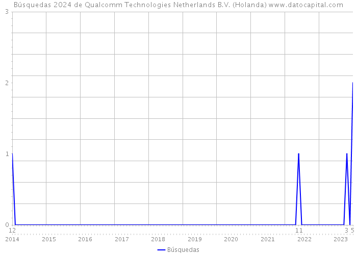 Búsquedas 2024 de Qualcomm Technologies Netherlands B.V. (Holanda) 