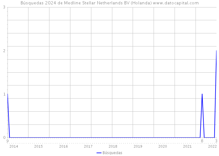 Búsquedas 2024 de Medline Stellar Netherlands BV (Holanda) 