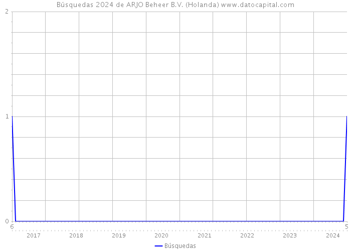 Búsquedas 2024 de ARJO Beheer B.V. (Holanda) 