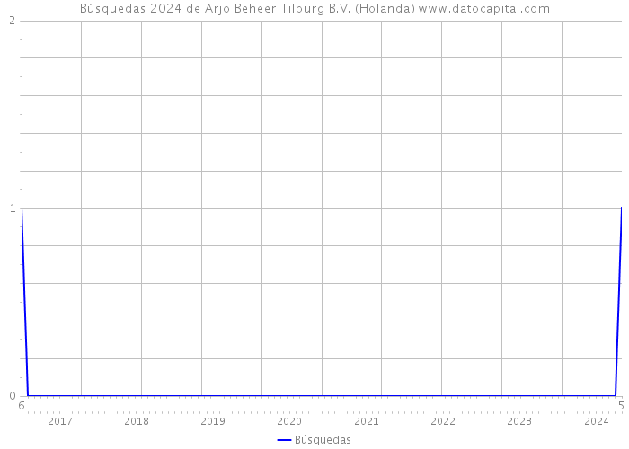 Búsquedas 2024 de Arjo Beheer Tilburg B.V. (Holanda) 