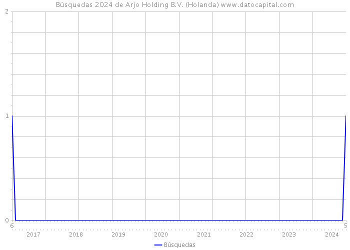 Búsquedas 2024 de Arjo Holding B.V. (Holanda) 