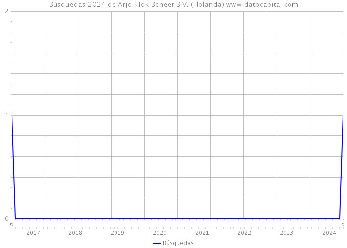 Búsquedas 2024 de Arjo Klok Beheer B.V. (Holanda) 