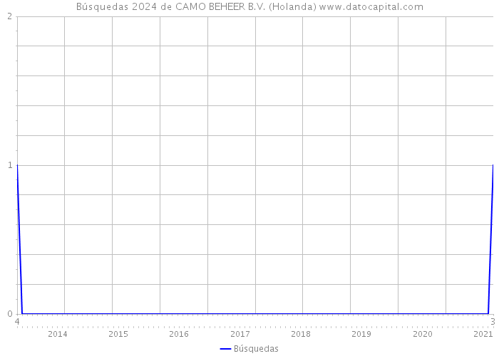 Búsquedas 2024 de CAMO BEHEER B.V. (Holanda) 