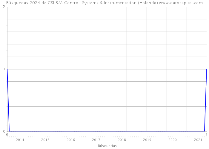 Búsquedas 2024 de CSI B.V. Control, Systems & Instrumentation (Holanda) 