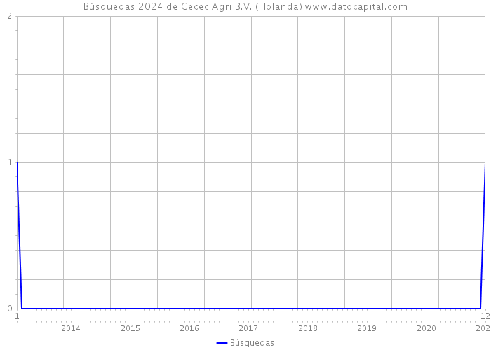 Búsquedas 2024 de Cecec Agri B.V. (Holanda) 