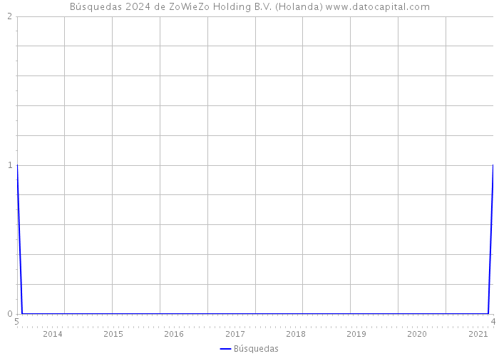 Búsquedas 2024 de ZoWieZo Holding B.V. (Holanda) 