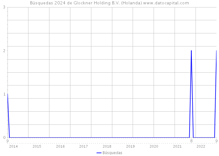 Búsquedas 2024 de Glockner Holding B.V. (Holanda) 