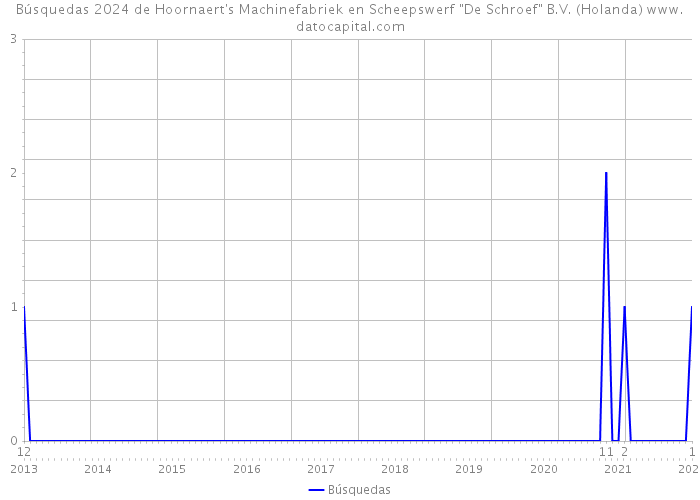 Búsquedas 2024 de Hoornaert's Machinefabriek en Scheepswerf 