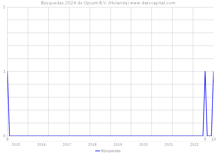 Búsquedas 2024 de Opium B.V. (Holanda) 