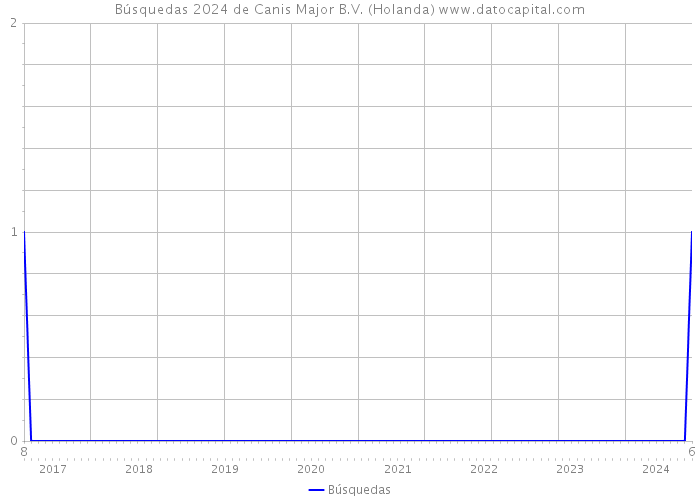 Búsquedas 2024 de Canis Major B.V. (Holanda) 
