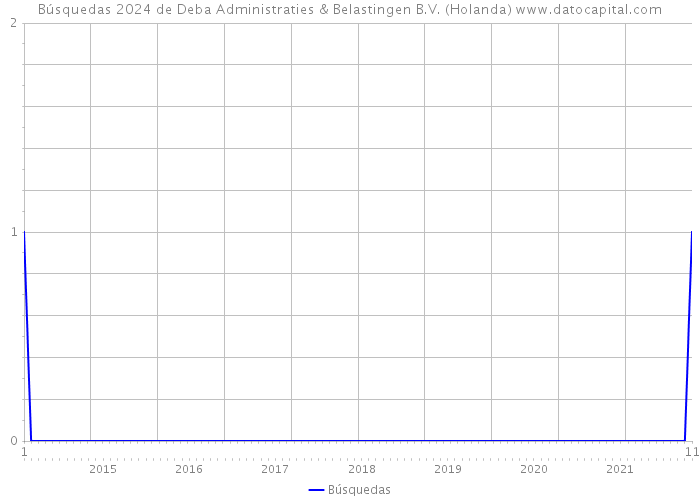 Búsquedas 2024 de Deba Administraties & Belastingen B.V. (Holanda) 