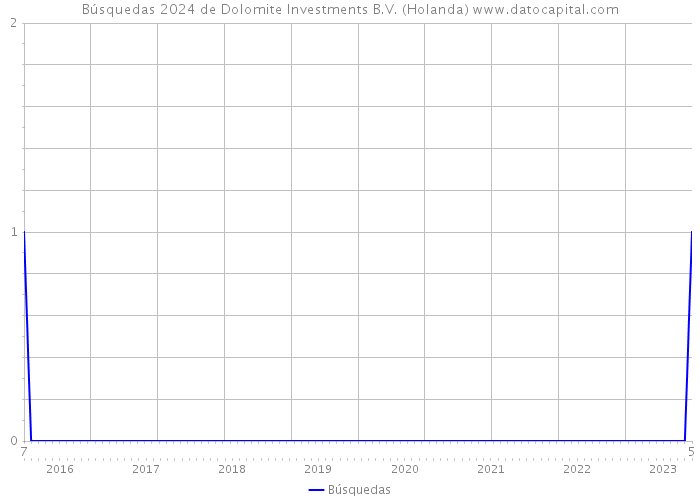 Búsquedas 2024 de Dolomite Investments B.V. (Holanda) 