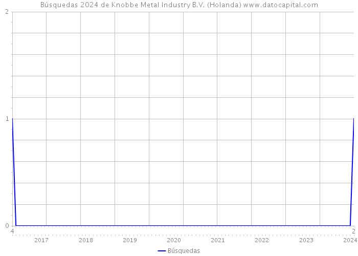 Búsquedas 2024 de Knobbe Metal Industry B.V. (Holanda) 