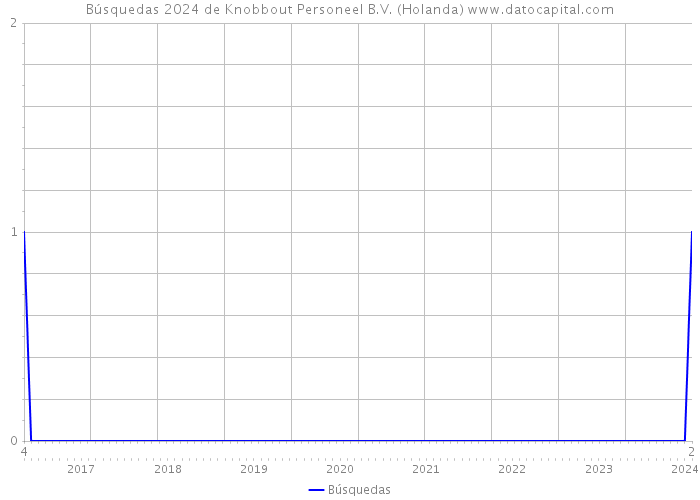 Búsquedas 2024 de Knobbout Personeel B.V. (Holanda) 