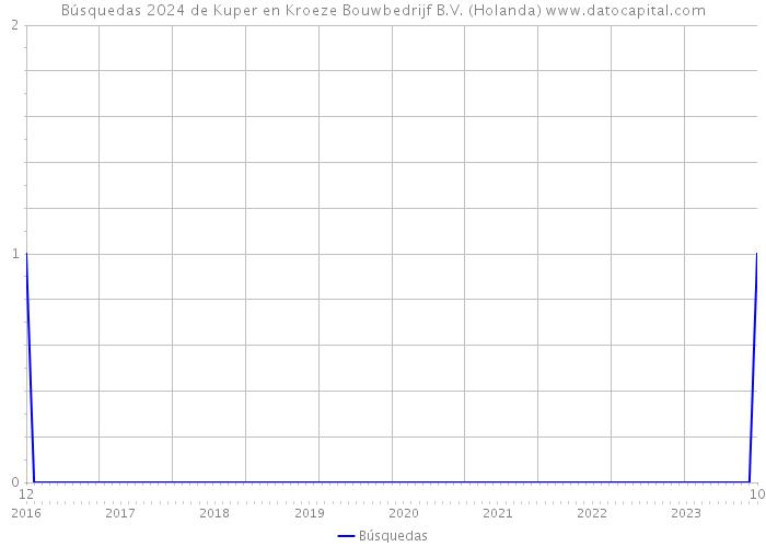 Búsquedas 2024 de Kuper en Kroeze Bouwbedrijf B.V. (Holanda) 