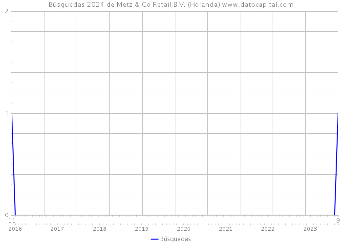 Búsquedas 2024 de Metz & Co Retail B.V. (Holanda) 