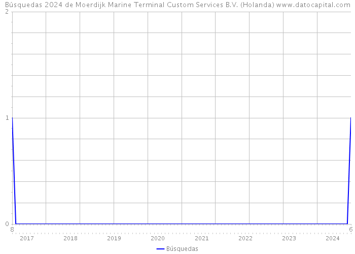 Búsquedas 2024 de Moerdijk Marine Terminal Custom Services B.V. (Holanda) 