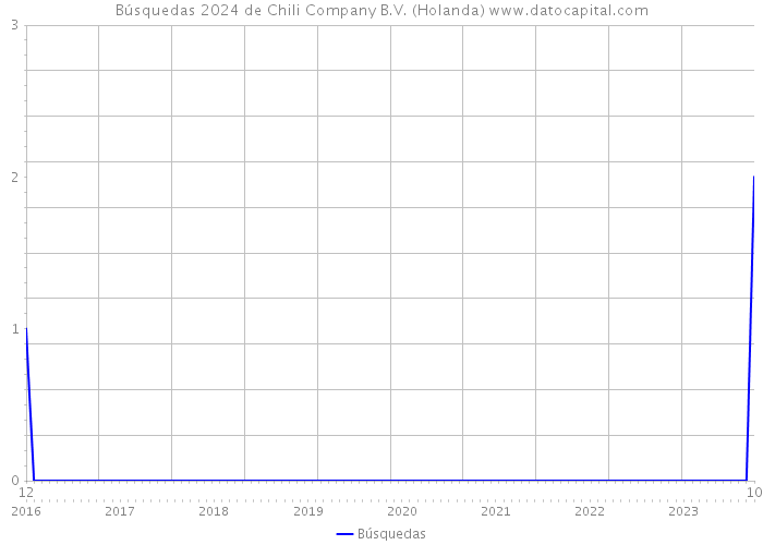 Búsquedas 2024 de Chili Company B.V. (Holanda) 