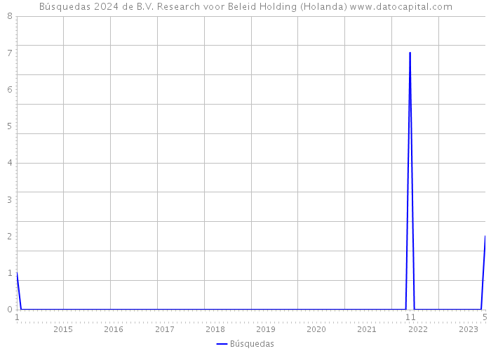 Búsquedas 2024 de B.V. Research voor Beleid Holding (Holanda) 