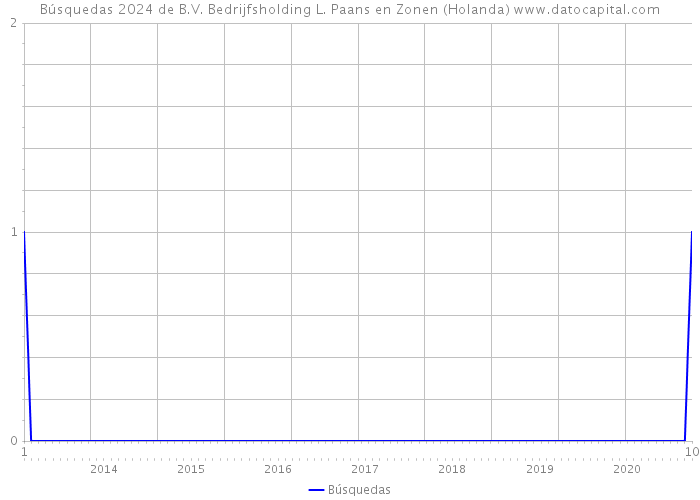 Búsquedas 2024 de B.V. Bedrijfsholding L. Paans en Zonen (Holanda) 