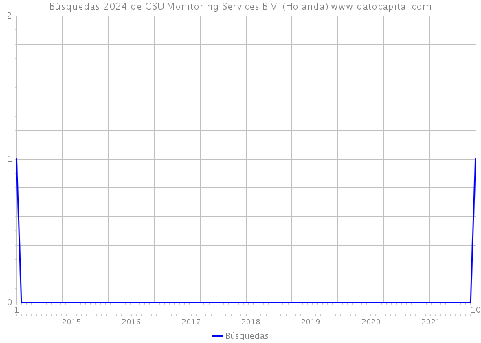 Búsquedas 2024 de CSU Monitoring Services B.V. (Holanda) 