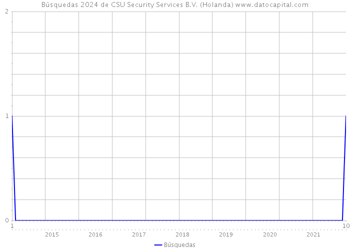 Búsquedas 2024 de CSU Security Services B.V. (Holanda) 