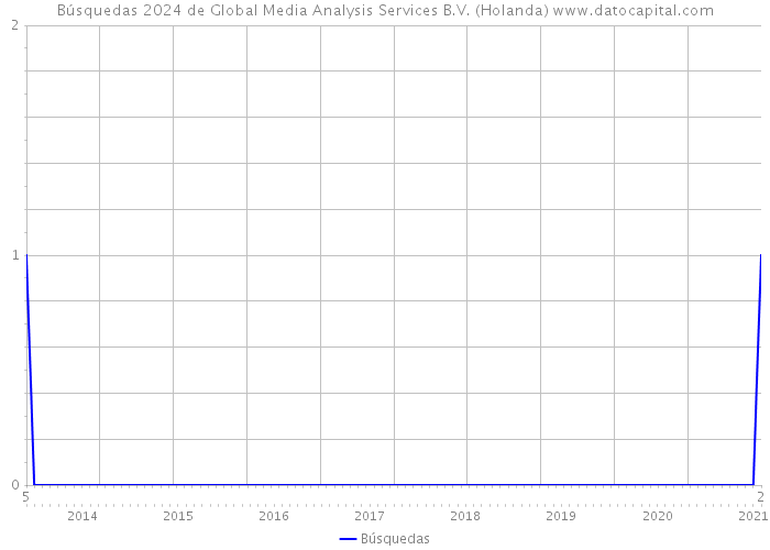 Búsquedas 2024 de Global Media Analysis Services B.V. (Holanda) 