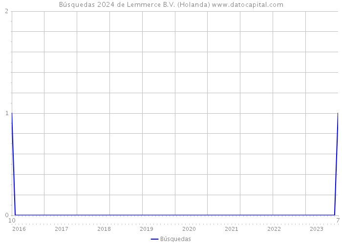 Búsquedas 2024 de Lemmerce B.V. (Holanda) 