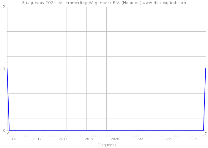 Búsquedas 2024 de Lemmerling Wagenpark B.V. (Holanda) 