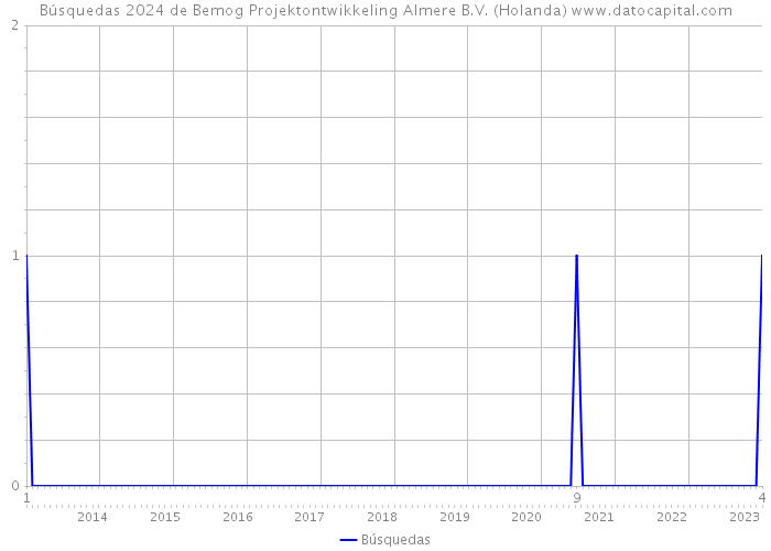Búsquedas 2024 de Bemog Projektontwikkeling Almere B.V. (Holanda) 