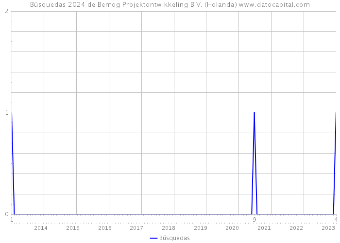 Búsquedas 2024 de Bemog Projektontwikkeling B.V. (Holanda) 