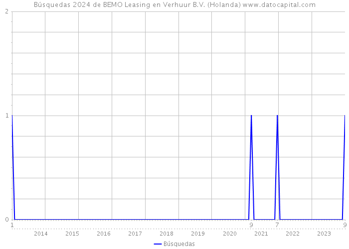 Búsquedas 2024 de BEMO Leasing en Verhuur B.V. (Holanda) 