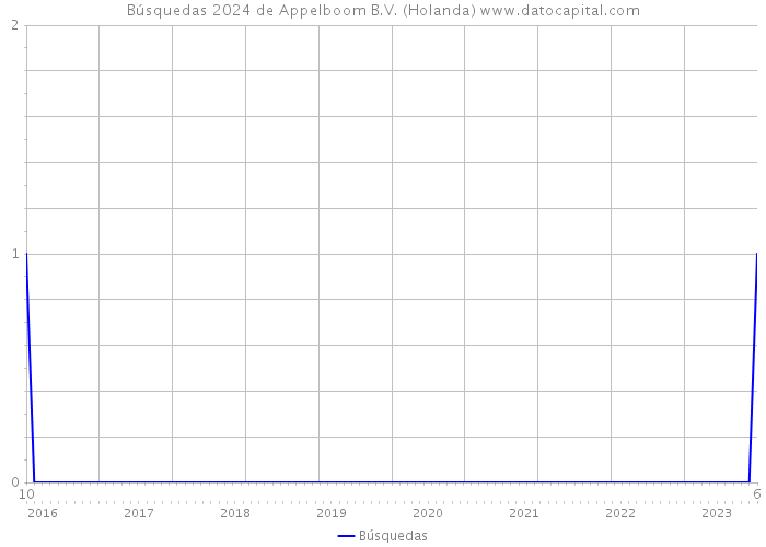 Búsquedas 2024 de Appelboom B.V. (Holanda) 