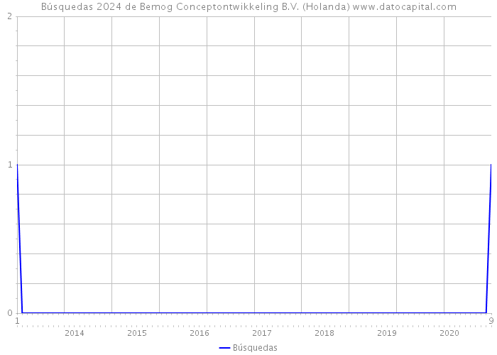 Búsquedas 2024 de Bemog Conceptontwikkeling B.V. (Holanda) 