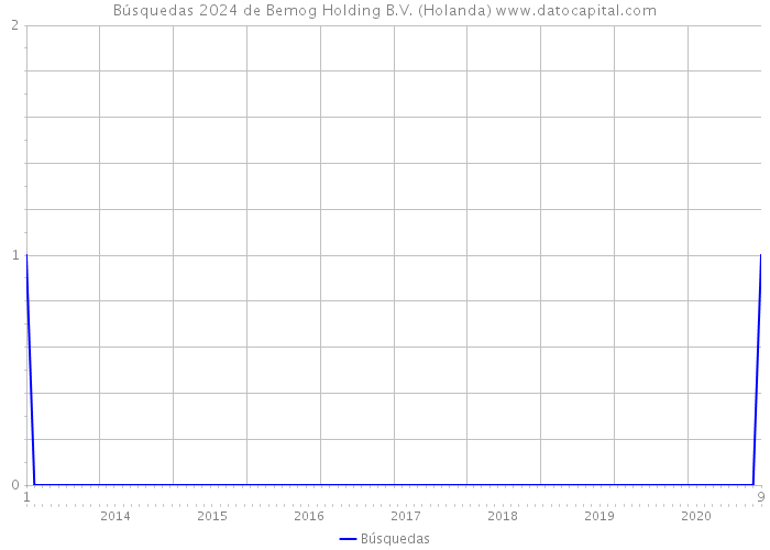 Búsquedas 2024 de Bemog Holding B.V. (Holanda) 