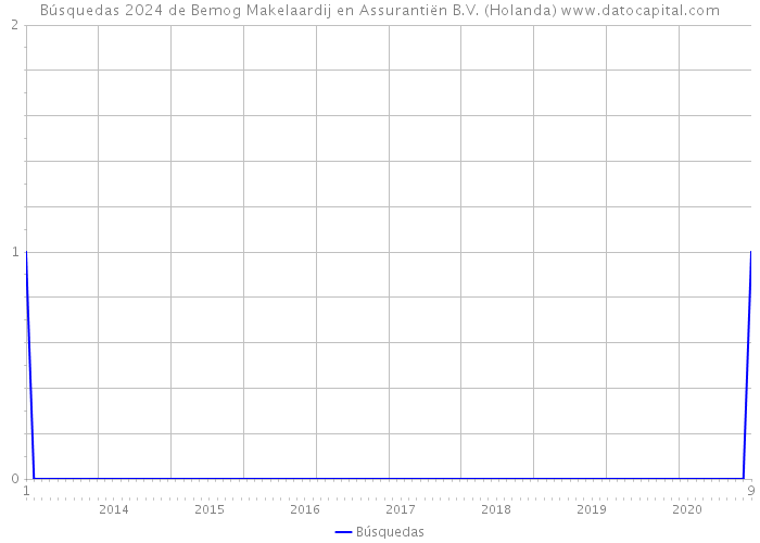Búsquedas 2024 de Bemog Makelaardij en Assurantiën B.V. (Holanda) 