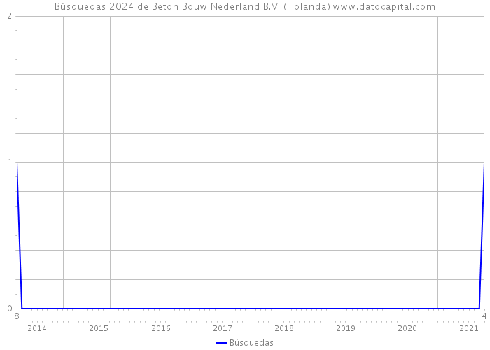 Búsquedas 2024 de Beton Bouw Nederland B.V. (Holanda) 