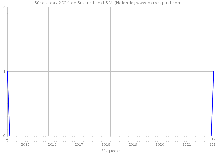 Búsquedas 2024 de Bruens Legal B.V. (Holanda) 