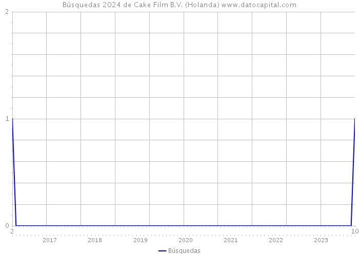 Búsquedas 2024 de Cake Film B.V. (Holanda) 