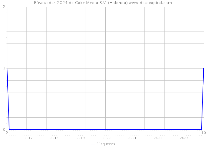 Búsquedas 2024 de Cake Media B.V. (Holanda) 