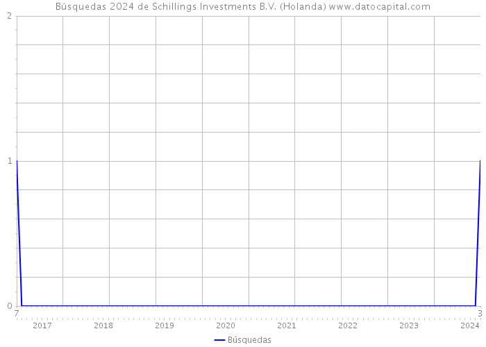 Búsquedas 2024 de Schillings Investments B.V. (Holanda) 