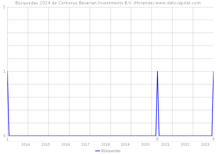 Búsquedas 2024 de Cerberus Bavarian Investments B.V. (Holanda) 